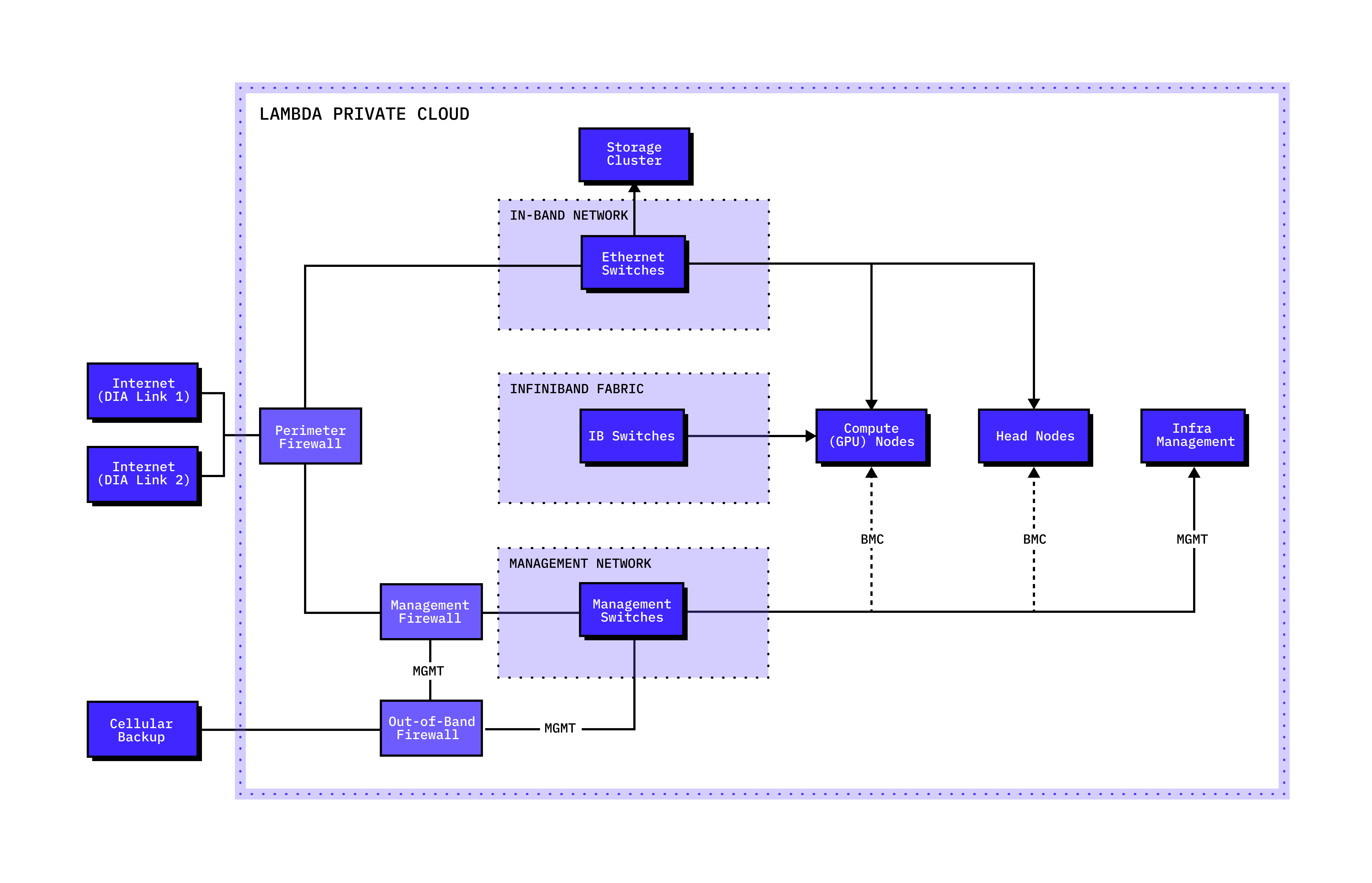 Diagram of Private Cloud infrastructure